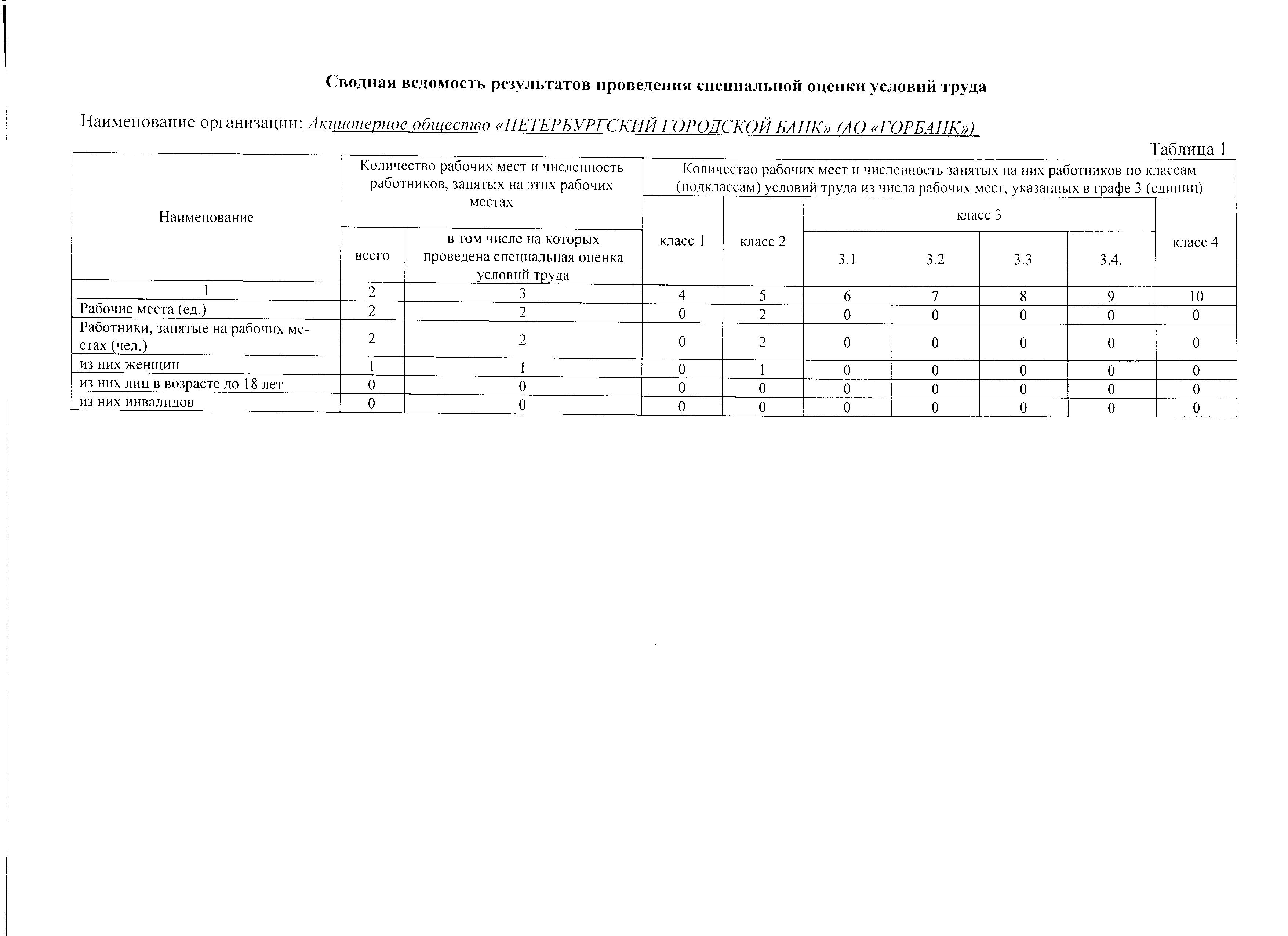 Уведомление о проведении соут работнику. Сводная ведомость соут для аналогичных мест. Оценка условий труда образец. Карта спецоценки условий труда образец заполнения. Сведения о результатах выполнения работ.